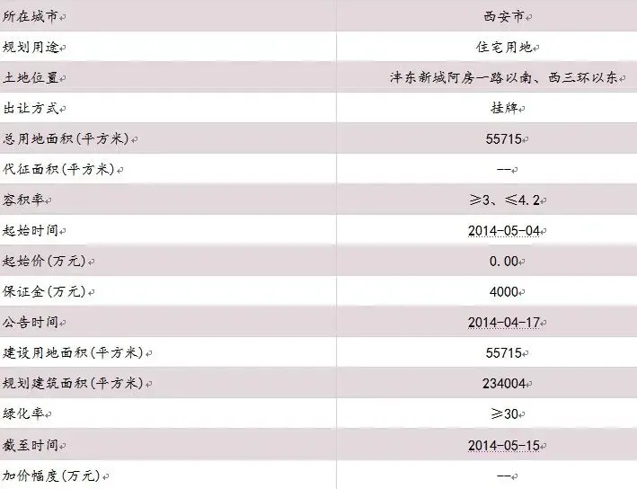 西安沣东新城阿房一路地块合理拿地价约2.22亿
