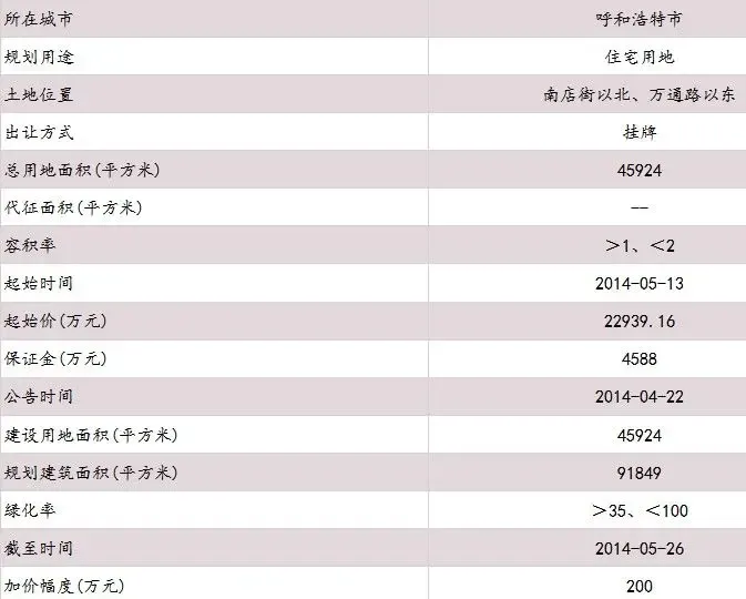 呼和浩特市2014004号地块合理拿地价约2.3亿