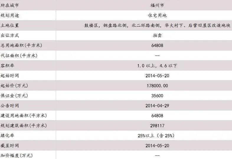 福州鼓楼区铜盘路北侧地块合理拿地价约18.14亿