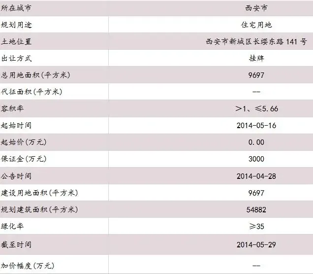 西安新城区长缨东路地块合理拿地价约5473万元