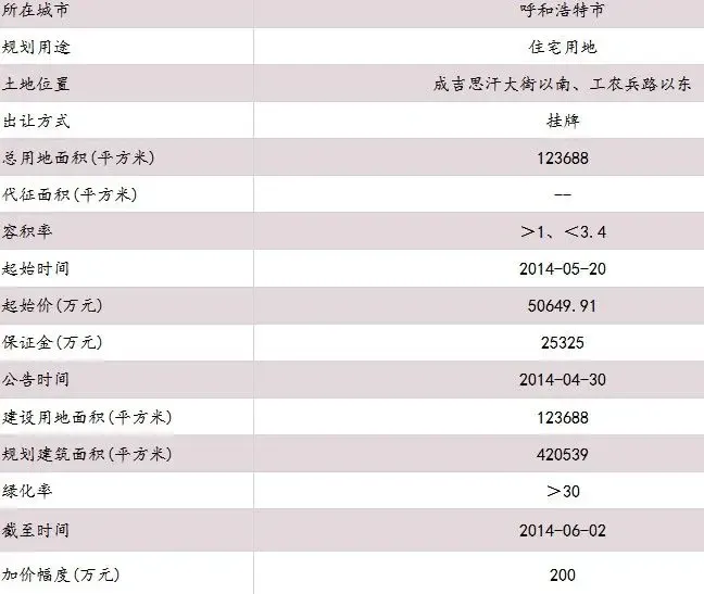 呼和浩特工农兵路以东地块合理拿地价约5.43亿