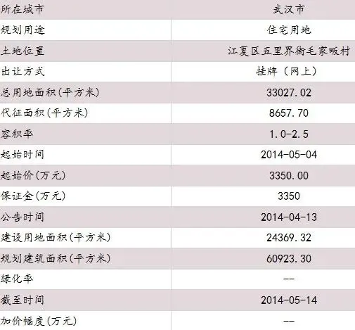 武汉五里界街毛家畈村地块合理拿地价约4746万元