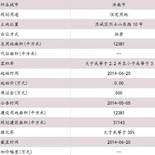 济南历城区烈士山东路地块合理拿地价约8241万元