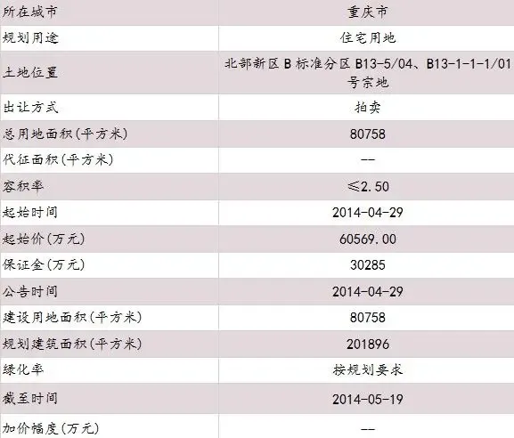 重庆北部新区地块合理拿地价约7.9亿元