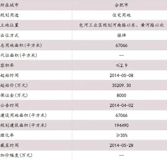 合肥包河工业区河南路地块合理拿地价约4亿