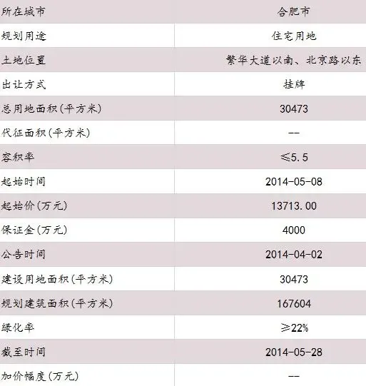 合肥繁华大道以南地块合理拿地价约1.46亿