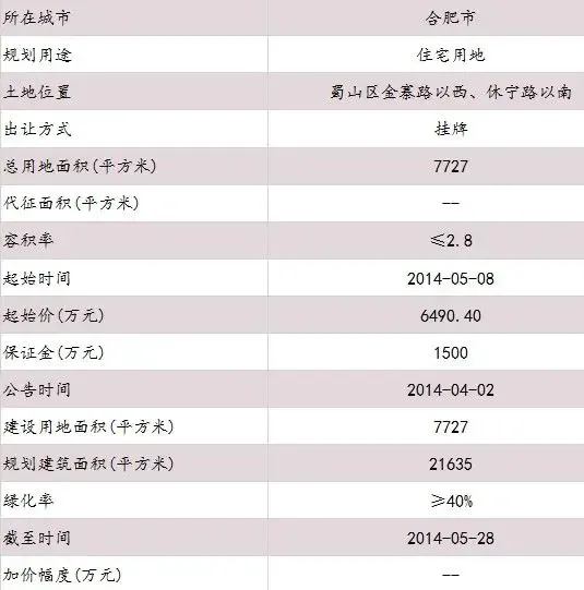 合肥蜀山区金寨路以西地块合理拿地价约6540万