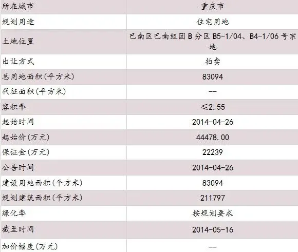 重庆巴南组团B分区地块合理拿地价约5亿