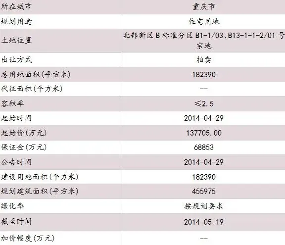重庆北部新区地块合理拿地价约18亿