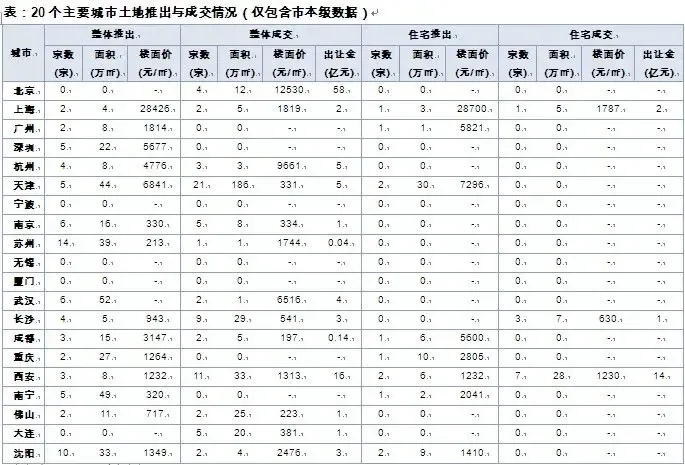 20城土地供求量止跌回升 各类城市分化加剧