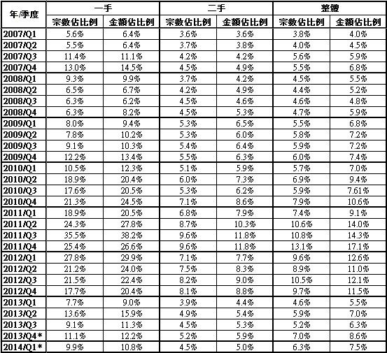 表1：香港私人住宅( $12m和以下)內地個人買家按季統計 