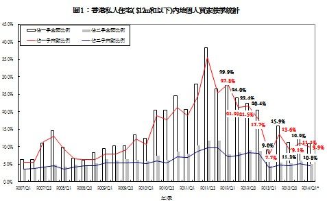 圖1：香港私人住宅( $12m和以下)內地個人買家按季統計 