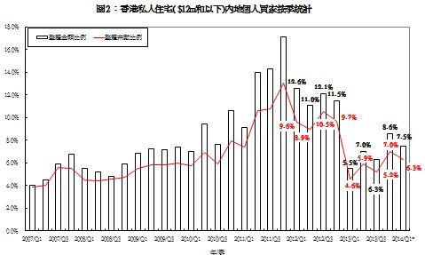 圖2：香港私人住宅( $12m和以下)內地個人買家按季統計 