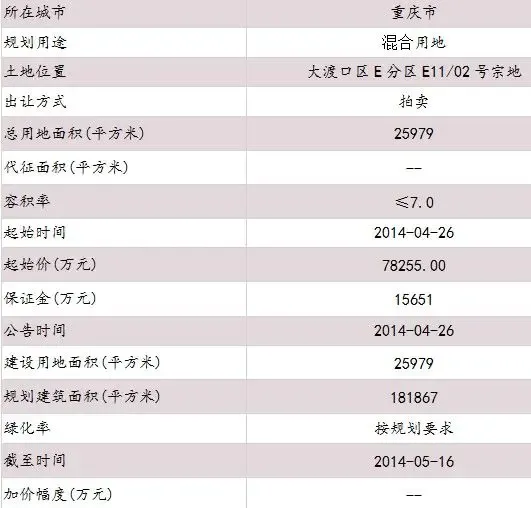 重庆大渡口区E分区E11/02号宗地合理拿地价约7.9亿