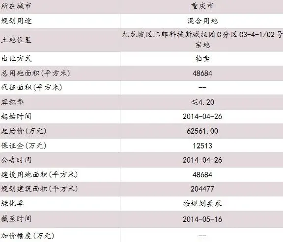 重庆九龙坡区二郎科技新城组团地块合理拿地价约6.3亿