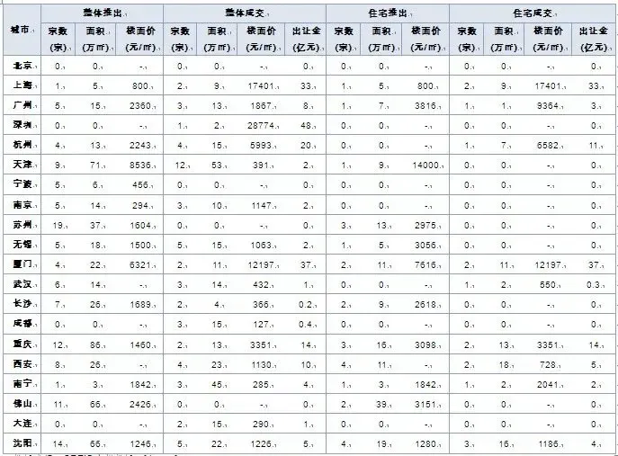 一线城市热地引争抢 深圳诞生单价48.3亿元地王