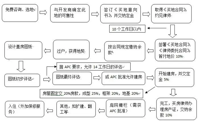 厂房售卖流程视频