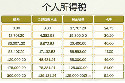 西班牙個人所得稅分級將由七級減至五級