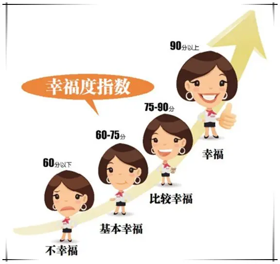 2013年南岗"幸福指数" 一家人年赚15万比20万幸福