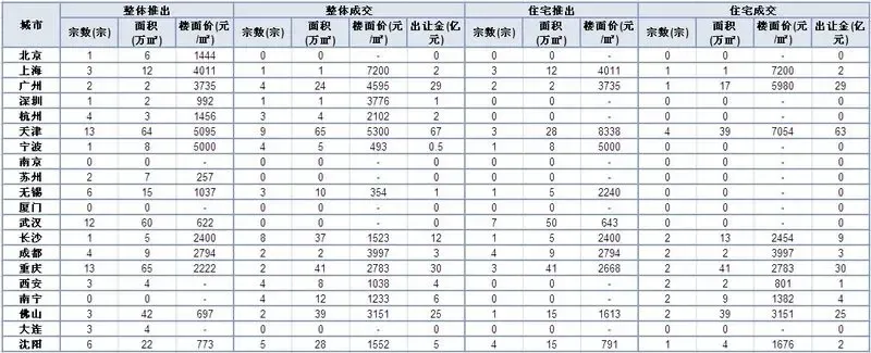 主要城市宅地出让金明显增加 天津地王再易主
