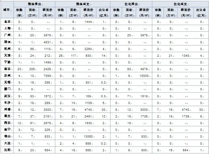 京沪土地市场陷入沉寂 二线城市宅地交易偏冷