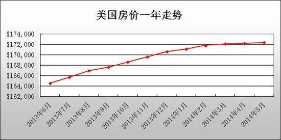 美国房产