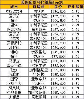 美国房产
