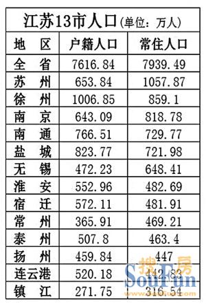 13市人口情况