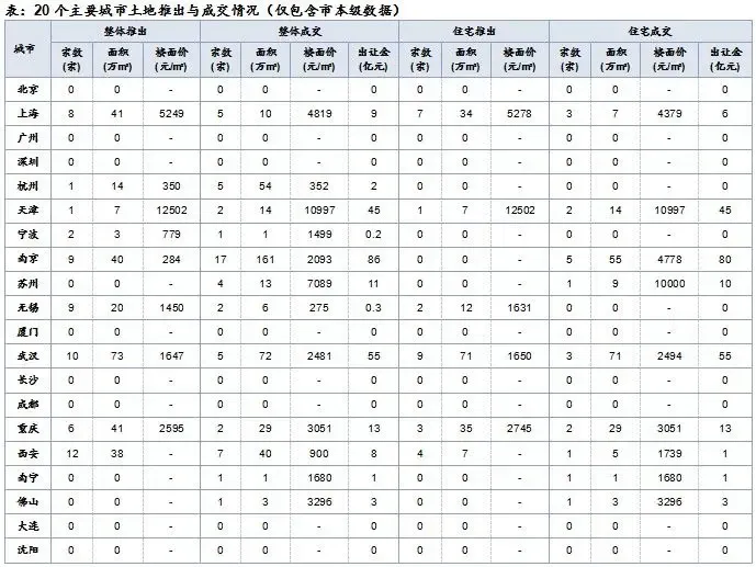 一线城市仅上海回暖 二线城市供地下滑