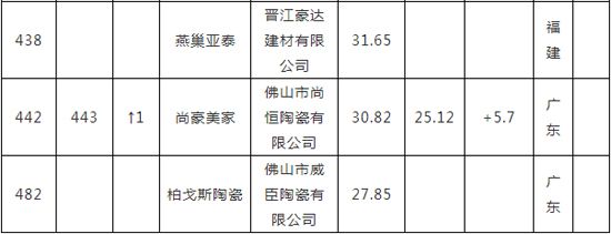 2014年中国品牌价值500强排行榜（陶瓷卫浴类品牌明细表）