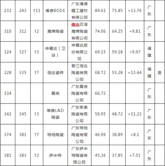 2014年中国品牌价值500强排行榜（陶瓷卫浴类品牌明细表）