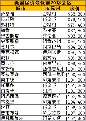 美国房价
