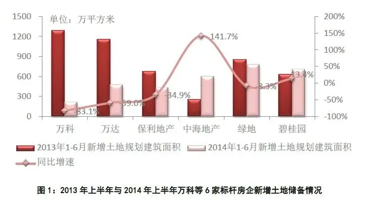 上半年品牌房企土地投资分析
