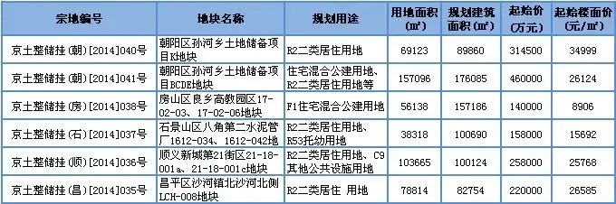 北京7月将成交6宗宅地  起始楼面均价超2.3万/平