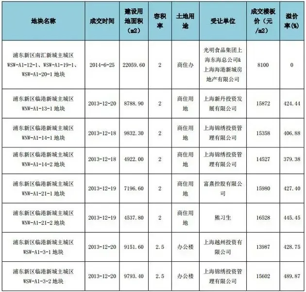上海临港地块遭"滑铁卢" 区域地块溢价率曾超400%