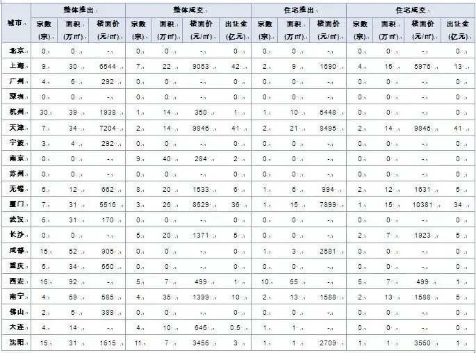 20城土地供求量及出让金回升 宅地成交量继续下滑