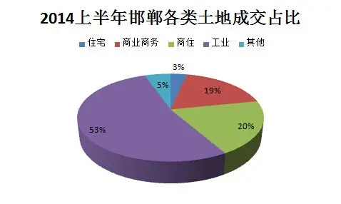 成交占比