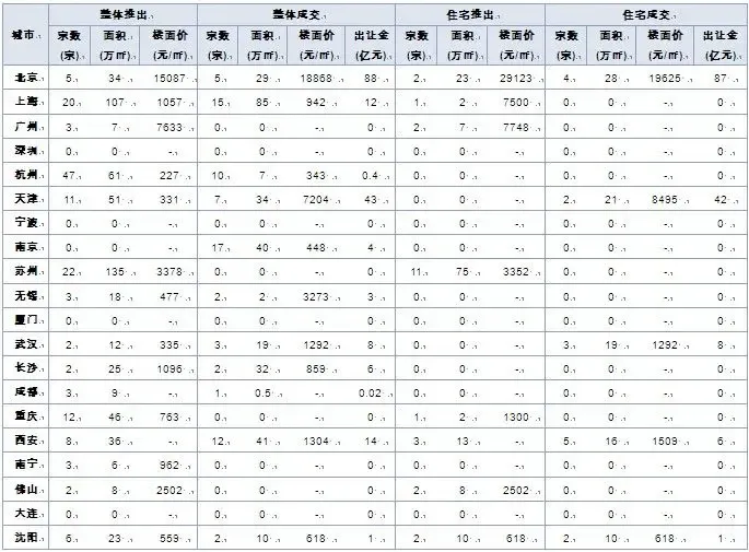 主要城市土地供求量增加 出让金涨幅回落