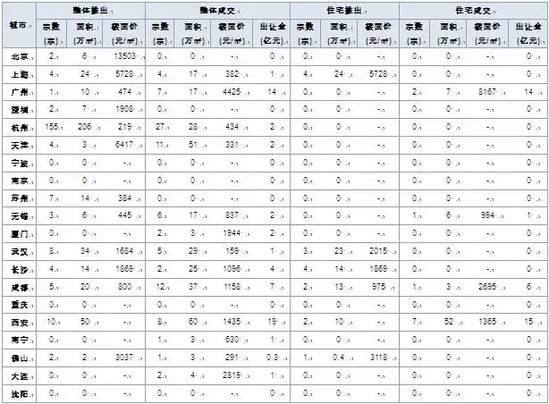 20城土地供求与出让金止升回落宅地降幅高于总体