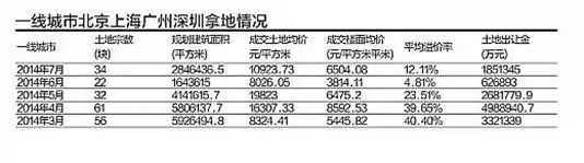 艳阳天土地市场坐“冷板凳” 下行成为关键词