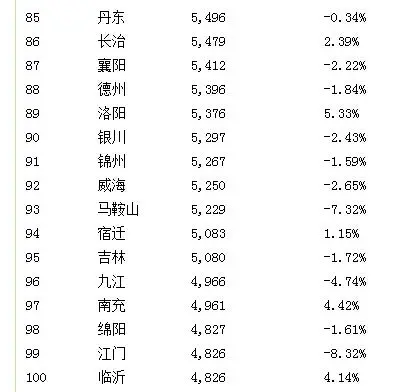 2014年7月全國城市房價排行榜出爐太原位居36位