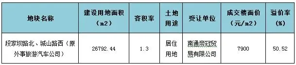 老城崇川宅地169轮收官 南通帝冠2.7亿高溢价拿地