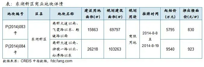 武汉16地齐拍  光谷商业地块起价不足千元