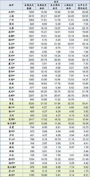 41城市周成交小幅回升 三线代表城市环比涨幅较大