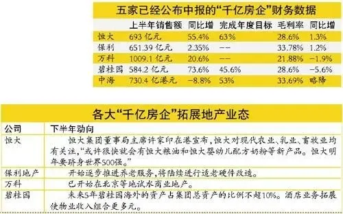 五家“千亿房企”上半年销售能力普遍跑赢
