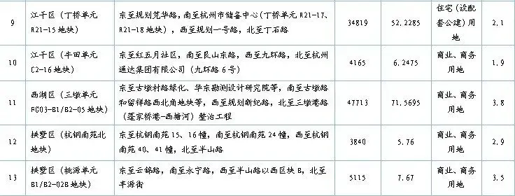 杭州推13宗土地预公告或缓解地市低迷现状