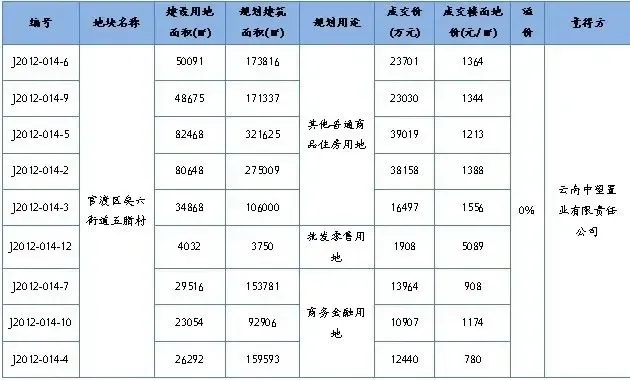 中望置业17.96亿元夺昆明城改地块