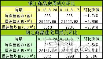 镇江住宅成交量
