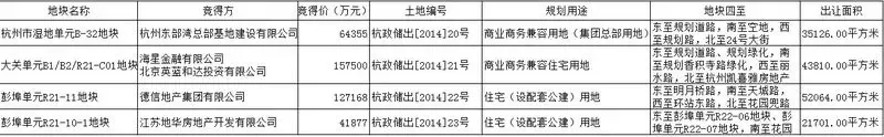 杭州四宗地出手 总成交价39亿元