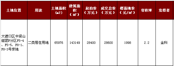 金科再赢一城：挫败康田2.86亿拿下重庆中梁山组团